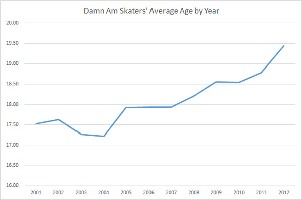 Top Am Skateboarders Ages Over the Years